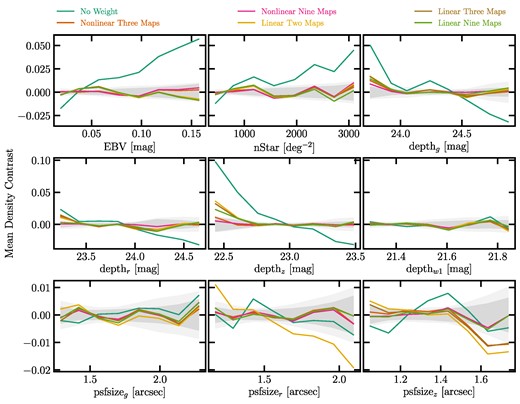 The mean density contrast of the DESI LRG targets as a function of the imaging systematic maps: Galactic extinction (EBV), stellar density (nStar), depth in grzw1 (depthgrzw1), and seeing in grz (psfsizegrz). The black curves display the results before imaging systematic correction. The red, blue and orange curves represent the relationships after applying the imaging weights from the linear models trained with two maps, three maps, and eight maps, respectively. The green and pink curves display the results after applying the imaging weights from the non-linear models trained with three maps and four maps. The dark and light shades represent the $68{{\ \rm per\ cent}}$ dispersion of 1000 lognormal mocks with fNL = 0 and 76.9, respectively.