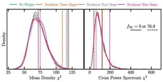 The remaining systematic error χ2 from the mean galaxy density contrast (left) and the galaxy-imaging normalized cross power spectrum (right). The values observed in the DESI LRG targets after the non-linear treatments are represented via vertical lines using the fNL = 0 (solid) or 76.9 (dashed) covariance, and the histograms are constructed from 1000 realizations of clean lognormal mocks with fNL = 0 (solid) and 76.9 (dashed).