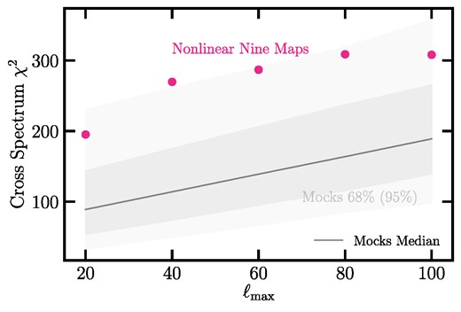 The cross power spectrum’s χ2 between the DESI LRG target density and imaging systematic maps as a function of the highest mode ℓmax when the sample is cleaned with the linear (triangles) and non-linear (squares) three maps. The lowest mode is fixed at ℓmin = 2. The solid curve and dark (light) shade represent the median value and $68{{\ \rm per\ cent}}$ ($95{{\ \rm per\ cent}}$) confidence regions, estimated from the fNL = 0 mocks.