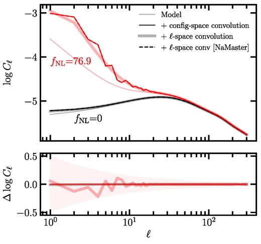 The model power spectrum before and after the survey geometry convolution for fNL = 0 and 76.9 using the DESI survey mask. The bottom panel shows the residual error with respect to the NaMaster code. The shade represents the dispersion of the fNL = 76.9 mocks.