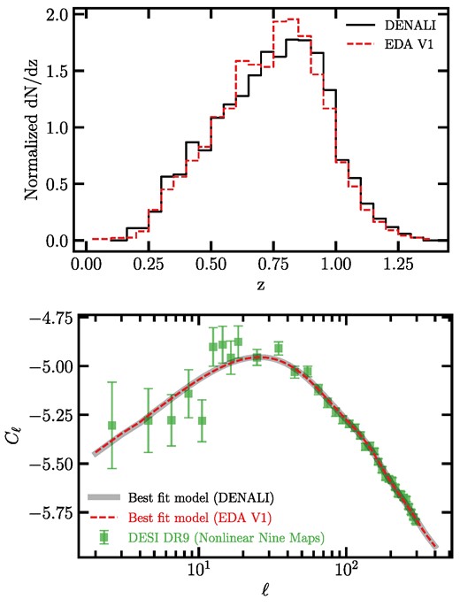 Top: the redshift distribution of the DESI LRG targets from the EDA V1 and Denali. Bottom: the measured power spectrum of the DESI LRG targets and the best-fitting theory models using different redshift distributions.