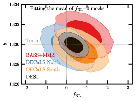 68 per cent and 95 per cent confidence contours from the mean power spectrum of the fNL = 0 mocks for the DESI footprint and subimaging surveys. The truth values are represented by vertical and horizontal lines.
