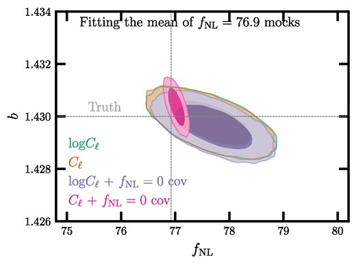 68 per cent and 95 per cent confidence contours of fitting the mean power spectrum or its log transformation from the fNL = 76.9 mocks for the DESI footprint. Using the log Cℓ fitting yield constraints that are insensitive to the covariance used. The truth values are represented by vertical and horizontal lines.