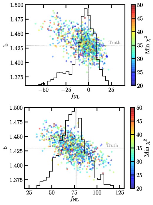 The best-fitting estimates of b and fNL from fitting 1000 lognormal mocks with fNL = 0 (top) and 76.9 (bottom) in the DESI footprint. No mitigation is applied to the mocks. The truth values are represented by vertical and horizontal lines.