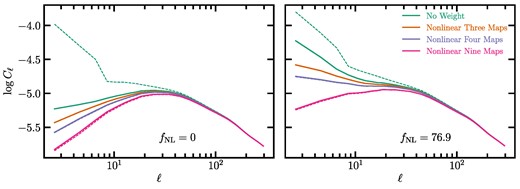 The mean power spectrum of the fNL = 0 and 76.9 mocks with (dashed) and without (solid) imaging systematics before (‘No Weight’) and after applying the non-linear cleaning method with three, four, and nine maps.