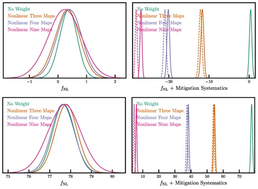 Probability distributions of fNL from the mean power spectrum of the fNL = 0 (top) and fNL = 76.9 (bottom) mocks before and after mitigation with the non-linear methods using three, four, and nine maps. The dashed (solid) curves show the distributions for the contaminated (clean) mocks. Left: the posteriors are adjusted to account for the overcorrection effect. Right: the posteriors are subject to the overcorrection effect, and thus the scaling of fNL values is biased due to mitigation.