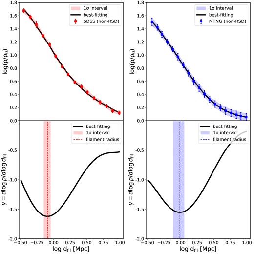 Upper panels: the relative number density profile of galaxies around their host cosmic filaments, $\rm \rho /\rho _0$, as a function of the perpendicular distance to the filament spine, $d_{\rm fil}$, where $\rho _0$ is the background density of galaxies above a threshold mass of $10^9\, {\rm M}_\odot$ in the sample. The colour symbols with error bars are measured from SDSS (left) at $0 < z < 0.1$ and MTNG (right) at $z=0$, respectively. The errors are measured from the Jackknife resampling method of 32 subsamples with equal volumes. Solid black lines show the best-fitting models using the MCMC method. Bottom panels: The logarithmic slope of the number density profile, $\gamma \equiv {\rm d}\log \rho/{\rm d}\log d_{\rm fil}$, derived directly from the best-fit profile shown in the upper panels. The mean values of the filament radius are represented by vertical dashed lines (0.81 Mpc for SDSS and 0.98 Mpc for MTNG), while the shaded area illustrates the 16th to 84th percentile range obtained from the MCMC chains.