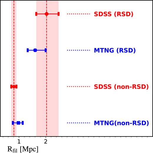 Comparison of the radius of the filament in several different sets of observed and simulated data. Observational data is represented by red symbols, while data from the MTNG simulation is represented by blue symbols. Both the observational and simulation data take into account the effect of Redshift Space Distortions (RSD). The filament radius in SDSS is indicated by two red vertical lines, and the red bars (which are the same as the error bars) represent the 1σ scatter. The scatter was estimated from the MCMC chains of the fittings to the galaxy number density profiles. In the MTNG simulation, the RSD effect was accounted for by assuming a plane-parallel model with the line of sight (LOS) along the $\hat{z}$ direction. The galaxy positions were changed along the $\hat{z}$ direction using the peculiar velocity of the LOS, $v_{\hat{z}}$.