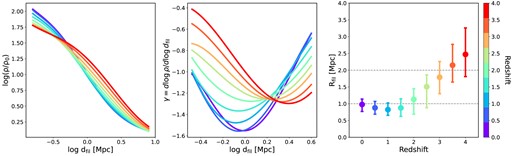 Evolution of the galaxy number density profile around filament spines, its slope, and the corresponding filament radius. Similar to Fig. 1, but we consider the redshift dependence of the filament radius. Measurements at different redshifts are shown in different colours, as indicated by the colour bar on the right. Left-hand panel: the density profiles of the galaxy number around filaments as a function of the distance to the filament spine $d_{\rm fil}$ at the corresponding redshifts. Middle panel: the variation of the best-fitting slope $\gamma$ with $d_{\rm fil}$ at different redshifts. Right-hand panel: the best-fitting radius of filaments as a function of redshift. The dashed lines indicate the filament radius of 1 and 2 Mpc, respectively. The average filament radius has undergone a rapid decrease from $z=4$ to 1 and a slow growth afterwards. The slope $\gamma$ at $R_{\rm fil}$ also becomes steeper with time.