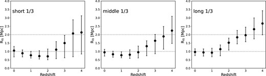 Evolution of filament radius with redshift by considering the filament length. We categorize the entire sample into three subsamples of equal size based on the length distribution of the filaments. These subsamples are labelled as short, middle, and long filaments, arranged from left to right. At redshift $z=0$, the median filament lengths for the short, middle, and long subsamples are 7.56, 14.61, and 25.05 Mpc, respectively. The longer filaments have larger $R_{\rm dfil}$ at $z > 1$, and the shorter filaments show a stronger growth of the filament radius.