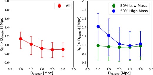 The relationship between the filament radius and its distance from the nearest clusters. Left-hand panel: the filament radius, $R_{\rm fil}$, as a function of the distance, $D_{\rm cluster}$, to the nearest connected cluster. We stacked all filament segments with distances larger than a given threshold of $D_{\rm cluster}$. Right-hand panel: similar to the left-hand panel, but filaments are subdivided into two subsamples according to the mass of the nearest connected clusters. The blue and green symbols are for the higher-mass and lower-mass halves, respectively.