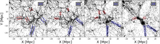 Illustration of the evolution of some selected cosmic filaments around a cluster. The blue and red dashed lines indicate the boundaries of the highlighted long and short filaments, respectively.