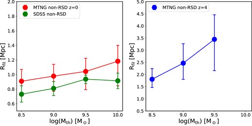 Dependence of the average filament radius on the stellar mass threshold. Left-hand panel: We measured the average filament radius for the galaxy samples with the lower stellar mass thresholds of 108.5, 109.0, 109.5, and $10^{10}\, {\rm M}_\odot$, for both SDSS(non-RSD) (blue symbols) and MTNG(non-RSD) at $z=0$ (red symbols). Right-hand panel: The equivalent dependence on the lower stellar mass threshold for MTNG(non-RSD) at $z=4$. A weak increasing trend of filament radius with the stellar mass threshold is found for both observation and simulation at $z=0$, while the dependence at $z=4$ in MTNG is stronger.