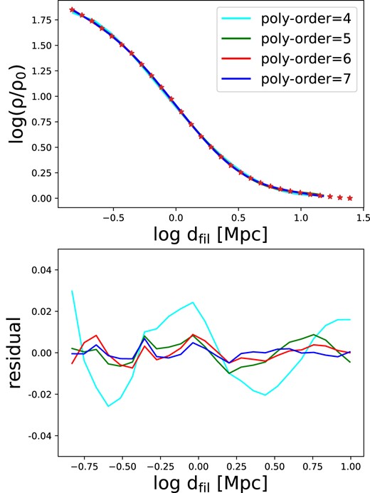 Upper panel: the fittings to the galaxy number density profile of the MTNG (non-RSD) sample using different orders of polynomials, ranging from the fourth-order to the seventh-order. Bottom panel: the percentage residuals between fitting profiles and the data points.