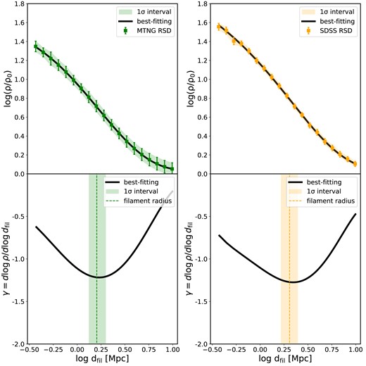 Similar to Fig. 1 but for the MTNG(RSD) (left-hand panel) and SDSS(RSD) (right-hand panel) samples.