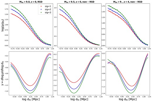 The profiles and slopes for filaments extracted using different significance levels of 1σ (red lines), 2σ (blue lines), and 3σ (green lines). The results are presented for the RSD sample at $z=0$ with $M_{\rm th}=10^9\, {\rm M}_\odot$ (left-hand panels), non-RSD sample at $z=0$ with $M_{\rm th}=10^{9.5}\, {\rm M}_\odot$ (middle panel), and non-RSD sample at $z=4$ with $M_{\rm th}=10^9\, {\rm M}_\odot$ (right-hand panel), respectively.