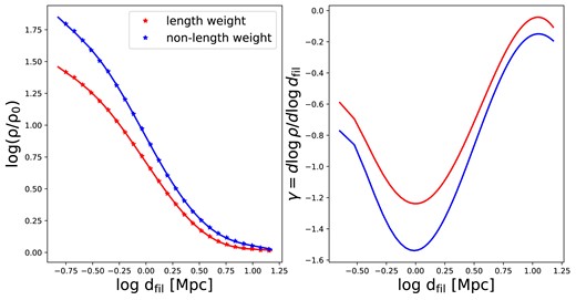 The profiles and the corresponding slopes stacked with (red lines) and without (blue lines) weighting by the segment length (see text for details).