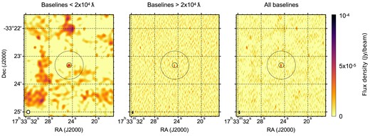 A zoom of the central $4\times 4$ arcmin around the position of the Rapid Burster in the time-averaged VLA observation. The three panels show the result of imaging the measurement set with different baseline selections: only baselines within $2\times 10^4\lambda$ (left), only baselines outside of $2\times 10^4\lambda$ (middle), and all baselines (right; e.g. the same as Fig. 1). All three panels are shown on the same colour scale. The lowest spatial resolution image on the left, as indicated by the size of the synthesized beam in the bottom left corner of each panel, shows the presence of extended emission on scales beyond the half-light radius of Liller 1; this half-light radius is indicated by the dashed circle, while the solid circle shows the core radius of the cluster (Tudor et al. 2022).