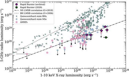 The X-ray – radio luminosity plane for neutron star and black hole X-ray binaries. The open squares and open stars show hard-state atoll neutron stars and accreting millisecond X-ray pulsars, respectively; the open circles show black holes. The Rapid Burster, based on archival and 2020 data, is shown as the filled pentagons. The dashed and dash–dotted lines show the black hole and neutron star correlations as determined by Gallo et al. (2006, 2018). Strikingly, the 2020 Rapid Burster observation (during a prolific bursting state), shows the source at its faintest detected radio luminosity, while its X-ray luminosity is similar to the radio-brighter epochs presented in Moore et al. (2000, when no bursting was observed). The comparison samples of black holes and neutron stars were collated by Bahramian & Rushton (2022).