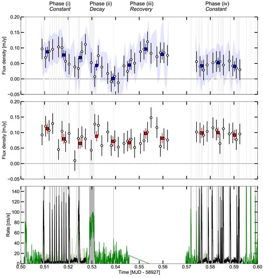 Radio and X-ray light curves of the Rapid Burster and the check source from the coordinated 2020 campaign. The top panel shows the radio light curve of the Rapid Burster, at three time resolutions: one and four measurements per scan (filled squares and open circles, respectively), and eight measurements per scan (the shaded band, indicating the region with the $1\sigma$ flux density uncertainties). The middle panel shows the radio light curve, at the former two time resolutions (following the same marker convention), for the check source. All radio flux densities shown in both panels are measured in the uv-plane. The bottom panel shows the X-ray light curves measured by Swift/XRT in black (1 s time resolution) and INTEGRAL/JEM-X in green (5 s time resolution), where the latter have been multiplied by 1.5 to better match the vertical extent of the curves. We identify Type-II X-ray bursts in the bottom panel as instances where the X-ray count rate exceeds 15 and 30 counts s−1, for Swift and INTEGRAL, respectively. Those times are indicated as the shaded vertical bands in all panels. Above the top panel, the four qualitative phases of the Rapid Burster’s radio light curve are indicated, as introduced in Section 3.2.