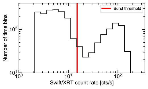 A logarithmically binned histogram of the Swift/XRT count rates, showing two clear peaks due to burst and non-burst emission. The red line indicates the burst-rate-threshold, above which the bursts first start to contribute and then dominate the count rates.