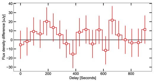The difference between the flux density of the Rapid Burster measured during all burst times and all non-burst times, plotted as function of delay. The delay is defined as the shift in burst times used when measuring the combined burst and non-burst flux densities. The measured flux density differences are consistent with statistical variations around zero.