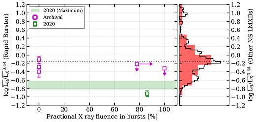 Left panel: the relative radio brightness of the Rapid Burster as a function the fractional X-ray fluence detected during the times of Type-II bursts. The relative radio brightness is plotted on a logarithmic scale and defined as the ratio between the normalized radio luminosity $\overline{L_{\rm R}}$ and the normalized X-ray luminosity $\overline{L_{\rm X}}^{0.44}$, which captures the difference between the radio luminosity and the best-fitting $L_{\rm X}$–$L_{\rm R}$ relation for neutron star LMXBs as measured by Gallo et al. (2018) and shown in Fig. 3 (see main text for details and normalization luminosities). The six data points show the observation-averaged data from the five archival observations from Moore et al. (2000) and the 2022 campaign; the shaded horizontal band shows the maximum radio luminosity observed in the per-scan light curve of the Rapid Burster in 2020. In the latter, the fractional X-ray fluence in Type-II bursts is ill-defined, as we calculate this for full observations. Right panel: a vertical histogram of the same relative radio brightness, calculated using the X-ray and radio luminosities of the comparison sample of neutron star LMXBs from Bahramian & Rushton (2022). The filled histogram shows this comparison sample; the unfilled histogram shows the same data after including their uncertainties on X-ray and radio luminosity via a Monte-Carlo approach. In both panels, this dotted line shows the normalization value measured by Gallo et al. (2018) for neutron star LMXBs, unsurprisingly matching the histogram peak.