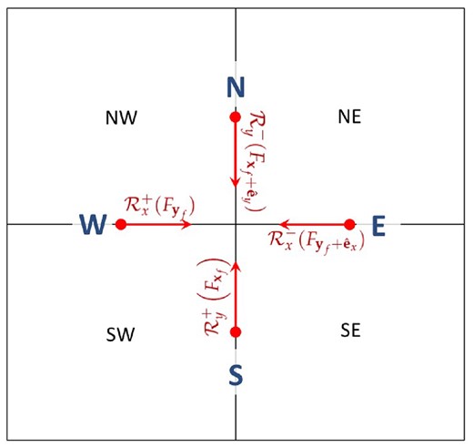 Top view of the intersection between four neighbour zones in the $xy$ plane. N, S, E, and W indicate the four cardinal directions with respect to the zone edge (here represented by the intersection between four neighbour zones), $\mathcal {R}_x(F_{ {\boldsymbol {y}_{\rm f}} })$ and $\mathcal {R}_y(F_{ {\boldsymbol {x}_{\rm f}} })$ are 1D reconstruction operators applied to each zone face, see equations (49) and (51).
