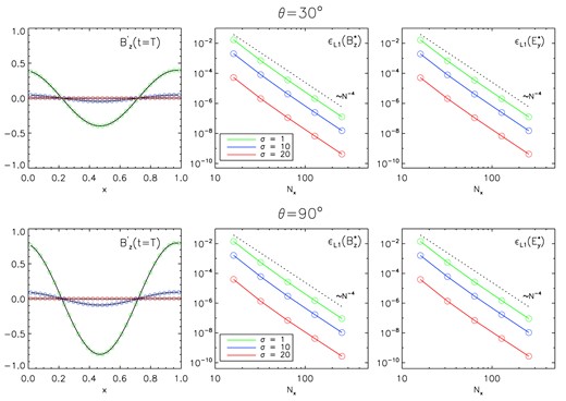 Numerical results of the telegraph equation test, for $\theta = 30^\circ$ (top panels) and $\theta = 90^\circ$ (bottom panels). Left column: 1D horizontal profiles of $B^{\prime }_z$ using different values of the $\sigma = 1$, 10, and 20 for $N_x=32$. Central and right columns: L1 norm errors of $B^{*} = \boldsymbol {B}\cdot \hat{\boldsymbol {n}}$ and $E^{*}=\boldsymbol {E}\cdot (\hat{\boldsymbol {n}}\times \hat{\boldsymbol {e}}_x)$ as functions of the resolution. The dashed lines give the ideal convergence slope for the fourth order.
