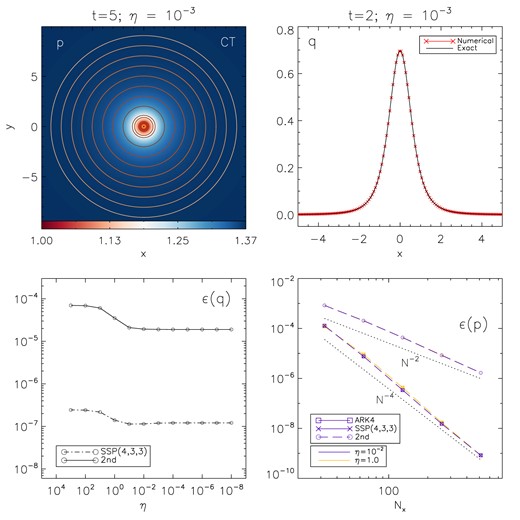 Numerical results of the charged vortex problem. Top-left panel: We show eight equally spaced contour levels of E chosen as $(q_0 /2)r_k /(r_k^2 + 1)$ (where $r_k = 1, \ldots , 8$) overlaid on the coloured maps of pressure at $t = 5$. Resistivity is set to $\eta = 10^{-3}$ and the grid resolution is $256^2$ zones. Top-right panel: 1D horizontal cuts, at $y = 0$, of charge at $t = 3$ obtained with CT. Bottom-left panel: $L_1$ norm errors of the charge as functions of the resistivity using CT with $256^2$ zones. Bottom-right panel: $L_1$ norm errors of the gas pressure as functions of the resolution for the SSP(4,3,3), ARK4, and the second-order scheme. The dotted lines give the expected second-order scaling.