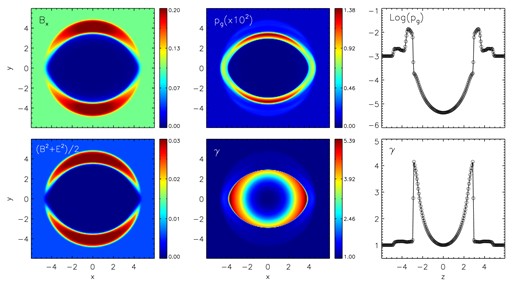 3D blast wave at $t = 4$ using $\eta = 10^{-6}$ and the CT scheme. In the top panels, we show 2D slices in the $xy$ plane of $B_x$ (left), gas pressure $p_\mathrm{ g}$ (middle), and its 1D profile along the z-axis (right). In the bottom panels, we show 2D slices of the electromagnetic pressure (left), Lorentz factor (middle), and its cuts along the z-axis (right).