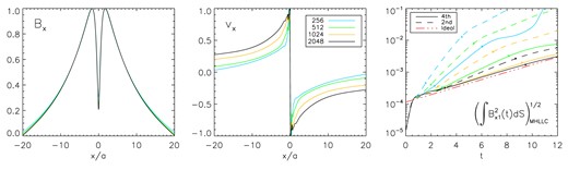Horizontal cuts of the x-component of the magnetic field (left panel), and of the velocity (middle panel) for the tearing mode instability at $t = 10$. The profiles are normalized to unity and show the trends along $y = 0$ for the magnetic field (left panel), and along $({3}/{4})L_y$ for the velocity (middle panel). Each resolution ($N_x = \lbrace 256, 512, 1024, 2048\rbrace$) is demarked with a different colour. Measured growth rates (right panel) are plotted as solid (dashed) lines for the fourth-order (second-order) data and are compared to the ideal trend (dashed–dotted line). Crosses mark the time intervals for which each growth rate has been calculated.