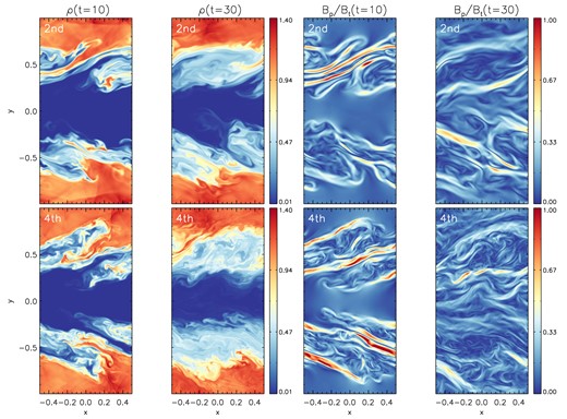 2D slice cut of the density and poloidal to toroidal magnetic field at $z=0$ for the 3D Kelvin–Helmholtz instability at $t = 10$ and 30 at the resolution of $256\times 512\times 256$ zones. Here $B_{\rm p} = \sqrt{B_x^2 + B_y^2}$.