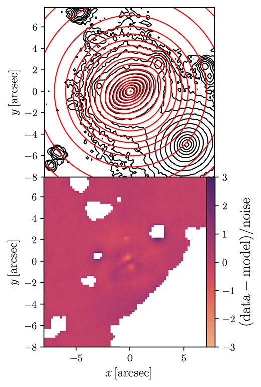 The surface brightness model for MAGPI object 1525170222. The top panel shows the isophotes of the galaxy in black and of the MGE model overlaid in red, in steps of 0.5 $\mathrm{mag}\,\mathrm{arcsec}^{-2}$. Neighbouring objects are shown in the plot, but masked from the actual fit. The bottom panel shows the residuals of the model as (data-model) divided by the noise of the flux image. White regions indicate where neighbours were masked based on the profound segmentation maps.