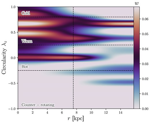 The circularity space as a function of radius for MAGPI object 1525170222. The horizontal dashed lines show the transition between counter-rotating, hot, warm, and cold orbits. The vertical dashed line shows the half-light radius, and the x-axis extends to the maximum kinematic extent of the data. The image is coloured by the orbital weights, w, which have been normalized within a grid of $7 x 21$ bins and interpolated for plotting purposes. MAGPI object 1 525 170 222 has mainly warm orbits, which contribute an orbital weight fraction of $0.59^{+0.07}_{-0.05}$ within the half-light radius.