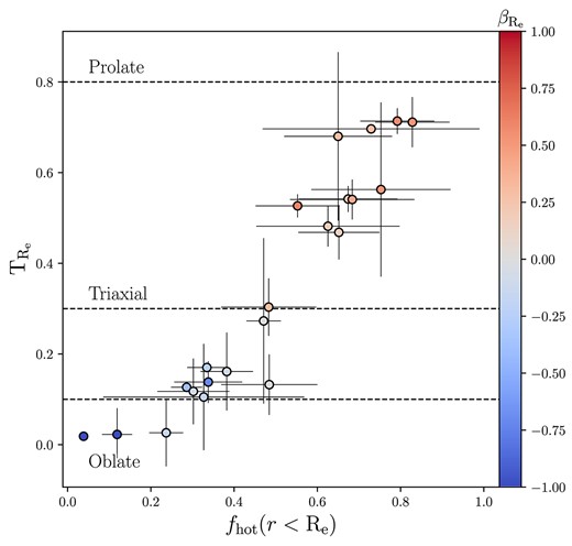 The triaxiality, $\mathrm{T}_{R_\mathrm{e}} = (1 - p^2)/(1 - q^2)$, of the sample against the fraction of hot orbits within the half-light radius, where hot orbits are between -0.25 and 0.25 in circularity. The points are coloured by the anisotropy measured at the half-light radius, $\beta _{R_{\mathrm{e}}}$. Dashed lines indicate the boundaries between oblate, mildly triaxial, triaxial, and prolate shapes at 0.1,0.3, and 0.8 in triaxiality, respectively, following the bounds adopted by Santucci et al. (2022). There exists a strong correlation between radially anisotropic systems and triaxial intrinsic shapes, with a Pearson r-value of 0.74.