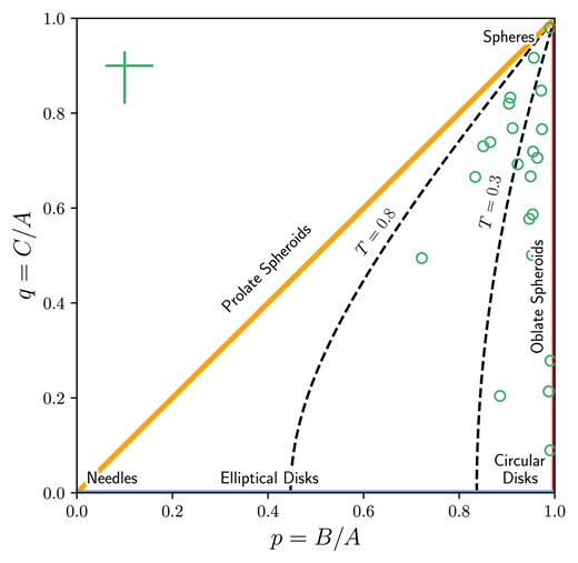 The sample in ‘ellipsoid land’, after fig. 1 by de Zeeuw & Franx (1991). This shows the plane of axial ratios $p = B/A$ and $q = C/A$ and their limiting cases (spheres, needles, and discs). We show curves of constant triaxiality with dashed lines at $\mathrm{T}_{R_\mathrm{e}} = 0.3$ and $\mathrm{T}_{R_\mathrm{e}} = 0.8$. Classically oblate spheroids have zero triaxiality. We find few MAGPI objects that populate the strict oblate spheroid zone with $\mathrm{T}_{R_\mathrm{e}} \lt 0.1$; most are spheroids but with non-negligible triaxiality. The dagger in the top left corner shows the median (asymmetric) errors on the intrinsic axial ratios.