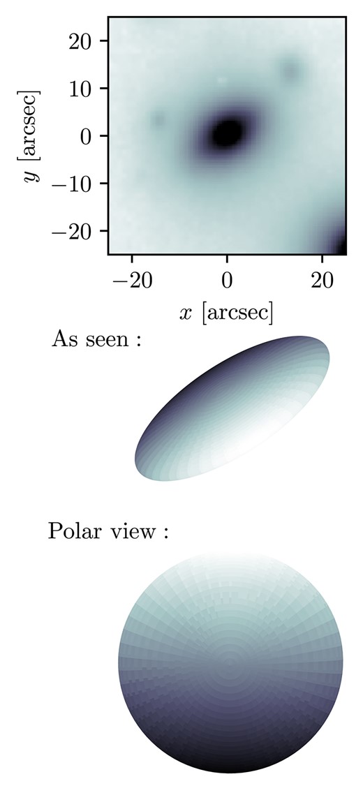 The top panel shows the flux image of 152 517 022 within its MAGPI field. The middle panel shows a rendering of the 3D ellipsoid reconstructed from the Schwarzschild best-fitting axial ratios $p = 0.98$ and $q = 0.16$, representing the intrinsic shape of the object. The fitted viewing and position angles reproduce the perspective of this object from Earth. The bottom panel shows a z-axis view of the intrinsic 3D ellipsoid, to illustrate what a polar view of the object would look like, if only we were able to observationally to access it! This object has negligible triaxiality, and is an oblate spheroid.