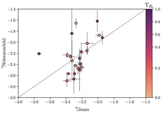 A comparison between the total density slopes derived using Jeans models and presented in Derkenne et al. (2023) and those derived using Schwarzschild models in this work. The 1–1 line is shown. The galaxies are coloured by triaxiality, $\mathrm{T}_{R_\mathrm{e}} = (1 - p^2)/(1 - q^2)$.