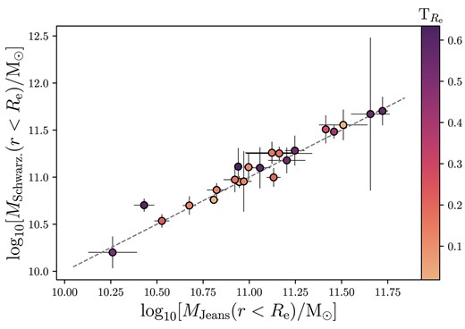 A comparison between the dynamical masses measured using the Schwarzschild (this work) and Jeans (Derkenne et al. 2023) methods. The 1–1 line is shown. The galaxies are coloured by triaxiality, $\mathrm{T}_{R_\mathrm{e}} = (1 - p^2)/(1 - q^2)$.