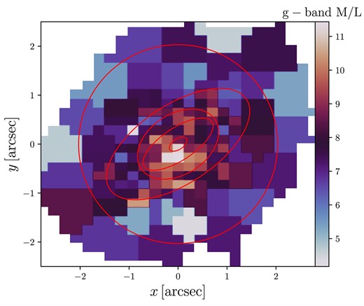 An example stellar population Salpeter g-band mass-to-light ratio map for MAGPI object 1525170222. The overlaid red contours show the MGE components that sit within the map. The mean mass-to-light ratio along each ellipse, of width 1 pixel, is used to multiply the galaxy surface brightness model, resulting in a stellar mass model.