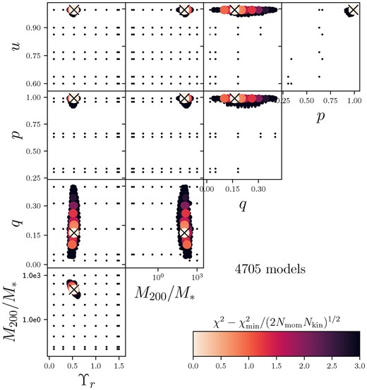A corner plot of the free parameters in the Schwarzschild models for MAGPI object 1525170222; the intrinsic axial ratios p, q, and u, the dark matter fraction at $r_{200}$ labelled as $M_{200}/M_{\star }$, and the global mass re-scaling, $\Upsilon _r$. Small black dots indicate points outside the 3-sigma region. Larger points indicate models within the 3-sigma region, coloured by their offset from the best-fitting model as judged by the chi-square value, calculated as $\chi ^2-\chi ^2_{\mathrm{min}}/(2N_{\mathrm{mom}}N_{\mathrm{kin}})^{\frac{1}{2}}$, with $N_{\mathrm{kin}}$ the number of Voronoi bins and $N_{\mathrm{mom}}$ the number of kinematic Gauss–Hermite moments. The best-fitting model is shown with a black cross. All 4075 models are shown, which generally approximates the number of models run for each MAGPI object. This example is representative of the constraint on the parameters for the models.