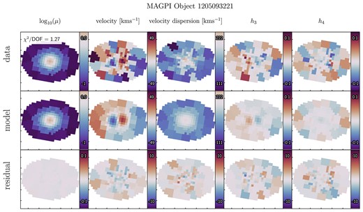 Top row: The observed data, with the reduced $\chi ^2$ value inset in the top left corner of the surface brightness panel, $\log _{10}(\mu)$. Note the distinct core feature in the velocity field. Middle row: The best-fitting Schwarzschild model, judged by the $\chi ^2$ value. Bottom row: The re-scaled residuals, given as $(\mathrm{data}-\mathrm{model})/\Delta \mathrm{data}$, where $\Delta \mathrm{data}$ are the data uncertainties. The fields are shown rotated by the kinematic position angle of the velocity map. The x- and y-axis ticks are 1 arcsecond intervals.