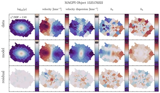 The same as Fig. 4, except for MAGPI object 152517022. We display this example in particular because it has one of the highest best-fitting model reduced $\chi ^2$ value of the sample, to show the general quality of models in comparison to the observed data.