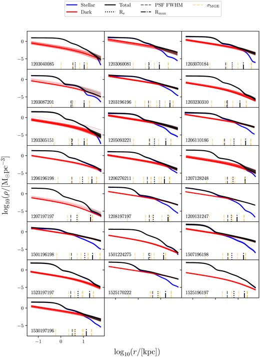 All the total (black), stellar (blue), and dark matter (red) density profiles for the sample. All the profiles from the $1\sigma$ Schwarzschild models are shown. The total profiles mostly obscure the stellar profiles, except for at large radii. The dashed black line shows the PSF FWHM, the dotted line shows the half-light radius, and the dot-dashed line shows the maximum extent of the kinematic data. These profiles are intrinsic and do not include the effects of a PSF. The orange dashed lines show the Gaussian sigmas of the MGE surface density models. The MAGPI ID of each object is inset in the lower left corner of each panel.