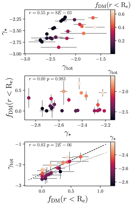 Scatter plots of all variable pairs of the total slope, $\gamma _{\mathrm{tot}}$, the stellar slope, $\gamma _{\star }$, and the dark matter fraction within the half-light radius, $f_{\mathrm{DM}}(r \lt R_{\mathrm{e}})$. Each plot is coloured by the third variable. The Pearson r and p-values are inset. In the bottom panel, a fit to the MAGPI galaxies is shown as a black dashed line, and the relation for Magneticum galaxies shown as a grey dashed line, with the relation taken from Remus et al. (2017).