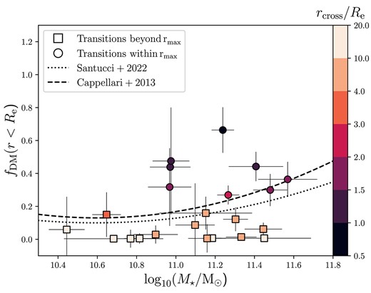 The dark matter fractions within the half-light radius, $f_{\mathrm{DM}}(r\lt R_{\mathrm{e}})$, as a function of stellar mass. The points are coloured by the radius at which the dark halo density exceeds the stellar mass density. The fitted relationships between dark matter fractions and stellar mass are also shown, from Cappellari et al. (2013a) and Santucci et al. (2022).