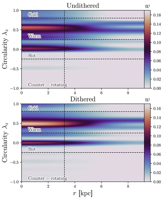 The orbital weights, w, for MAGPI object 1203060081, with no dithering (top) and dithering set to 3 (bottom). The dashed-line shows one effective radius, and the x-axis extends to the extent of the kinematic data.