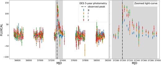 Light curve of DES15X2kvt. The measured calibrated flux (FLUXCAL, defined in Section 3.1) in $g, r, i$ and z bands is plotted against Modified Julien Date (MJD). In the left-hand panel, we show the full 5-yr light curve. In the right-hand panel, we show the light curve of 30 d before to 100 d after the observed peak flux.