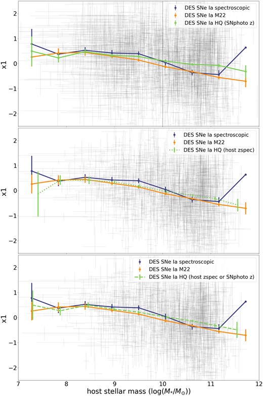 SNIa stretch as a function of host-galaxy mass. In coloured lines we show the median values for the HQ sample classified without host information (green), the photometrically selected SN Ia sample with spectroscopic host-galaxy redshifts (in M22 in orange) and the spectroscopically classified SNe Ia (in blue). The error bars show the standard error for a given redshift bin. In grey, we show each of the measurements for a given SNe Ia in the z-free sample. Each row uses a different redshift for the DES SNe Ia HQ sample and thus its x1 measurement, first row SNphoto-z, second row host-galaxy spectroscopic redshifts if available, and third row a mixture of host-galaxy spectroscopic redshift and when not available SNphoto-z. The z-free sample shows for any choice of redshift, a higher stretch at higher mass than the M22 sample.